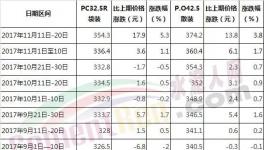 今年水泥漲價！哪個省最瘋狂！