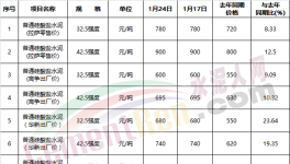 驚訝：春節(jié)臨近！這個地區(qū)水泥價格突破900元/噸！