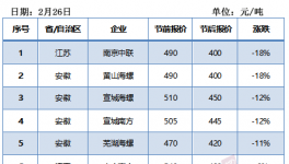 江蘇、江西、河南水泥價格大跌！內(nèi)蒙與河北漲幅最大！