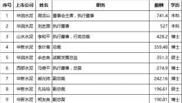 水泥上市企業(yè)高管薪資排行榜出爐！