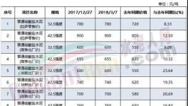 這個(gè)地區(qū)水泥供不應(yīng)求！有企業(yè)已把訂單簽到2020年！
