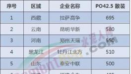 全國(guó)水泥價(jià)格沸騰了！河南、貴州、山東、甘肅、陜西輪番“轟炸”