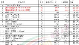 水泥價(jià)格一直在漲！而我們卻在慢慢變“窮”