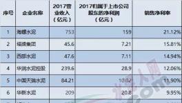 16家上市水泥企業(yè)利潤率大比拼！中國水泥哪家強