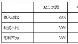 32.5水泥紛紛漲價(jià)！粉磨站批量關(guān)停！