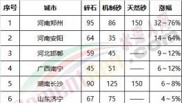 砂石行業(yè)大整頓！多省無砂可賣！