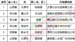 慘烈：154家水泥廠、混凝土、砂石企業(yè)被查違規(guī)!(名單)