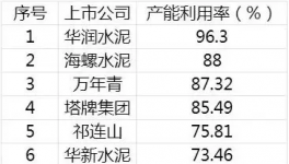 中建材盈利超越海螺！不靠水泥 靠“它” 就行！