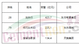 重磅：各大水泥集團利潤排行榜、薪資排行榜發(fā)布！