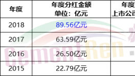 89億現(xiàn)金分紅！這家企業(yè)“秒殺”各大水泥集團！