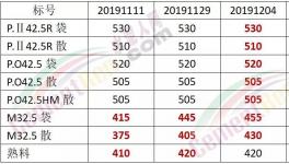 怒了！給錢也不賣！沒水泥了！出廠價680元/噸！礦粉都賣375元/噸了！