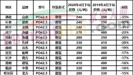 煤炭行業(yè)告急！山東、云南、山西50多個(gè)地區(qū)水泥集體下跌！