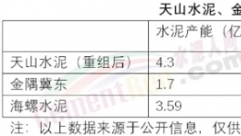 巨無霸來了！秒殺海螺、金隅冀東！下一步收購(gòu)誰……