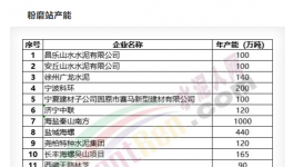 大爆發(fā)！75條熟料線、15個粉磨站項(xiàng)目落地！