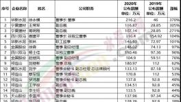 漲薪了！水泥企業(yè)工資漲幅排行榜發(fā)布！