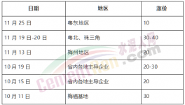 瘋了！海螺大本營連漲7次！大漲260元/噸！