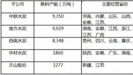 天山股份產(chǎn)能秒殺海螺躍居全國第一！
