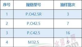 注意！這18家水泥質(zhì)量不合格！（附名單）
