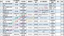 泛濫！100多家水泥廠被曝質(zhì)量不合格！（附名單）