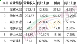厲害了！海螺水泥利潤占行業(yè)20%！