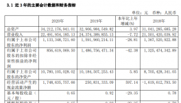 中材國(guó)際財(cái)務(wù)總監(jiān)辭職，企業(yè)計(jì)提商譽(yù)減值6791萬(wàn)元！
