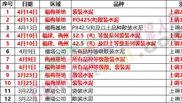 瘋狂！暴漲120元/噸！水泥價(jià)格6連漲！