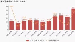 萬年青一季度利潤增長28.84%，1條5100t/d生產(chǎn)線正在建設(shè)中！