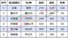 慘烈！多省“價(jià)格戰(zhàn)”開打！價(jià)差260元/噸！