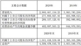 賺嗨了！70%水泥企業(yè)利潤增長！最高增長230%！