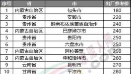 慘淡！跌破200元/噸！20多個(gè)地區(qū)水泥價(jià)格200多元！