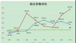?限電來了！水泥大漲60元/噸！