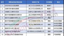 ?抽查！一大批32.5水泥質(zhì)量不合格（附名單）！