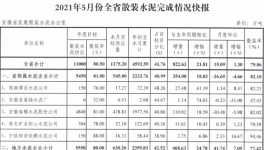 水泥大省5月份散裝水泥完成情況快報！