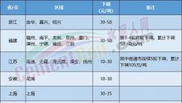 水泥價格下跌“擴散”！覆蓋幾十個地區(qū)！