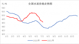 熟料消耗量減少，水泥價格或?qū)⑦@么變！