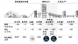 排放13.75億噸，探析水泥行業(yè)“碳中和”！