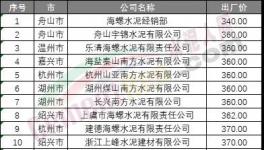 七連跌！水泥廠開始“扛價”保住最低點！