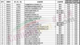 幾十家企業(yè)不達(dá)標(biāo)！多省緊抓超低排放！