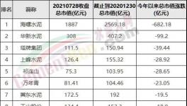 慘！1500多億沒了！海螺變“跳水”冠軍！