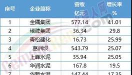 慘！福建水泥、冀東水泥等12家水泥企業(yè)毛利率下滑！