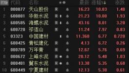 爆發(fā)了！水泥價(jià)格大漲！華新、天山領(lǐng)漲水泥股！