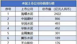 2021年國(guó)內(nèi)水泥上市公司市值5強(qiáng)名單揭曉！
