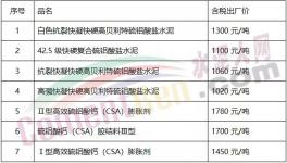 1300元/噸的水泥來了！全國水泥繼續(xù)大漲！