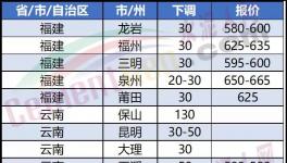 崩盤(pán)！大跌130元/噸！“價(jià)格戰(zhàn)”開(kāi)啟！