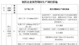 水泥重鎮(zhèn)啟動重污染天氣Ⅱ級應(yīng)急響應(yīng)！