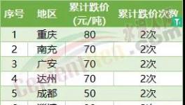 哭了！5連跌！全國30多個地區(qū)水泥集體下跌！