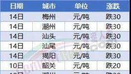 “血拼”！暴跌200元/噸！70多個城市水泥下跌！