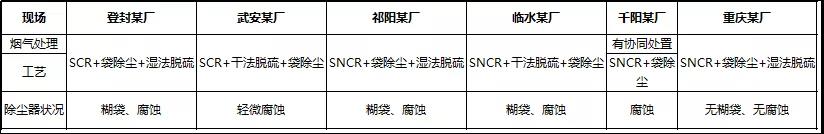 一次講清楚：窯尾除塵器腐蝕、排放超標(biāo)的治理方案