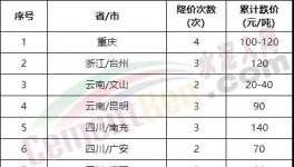 太慘了！大跌240元/噸！全國水泥全線下跌！