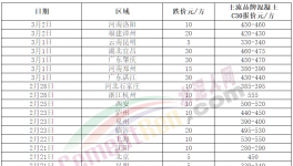 跌！水泥、商混、砂石全線(xiàn)下跌！這種原料“白送”！
